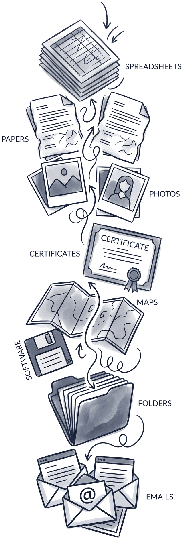 A column of spreadsheets, loose papers, photographs, certificates, maps, a floppy disk, file folders and emails, arrows threading up through the pile
