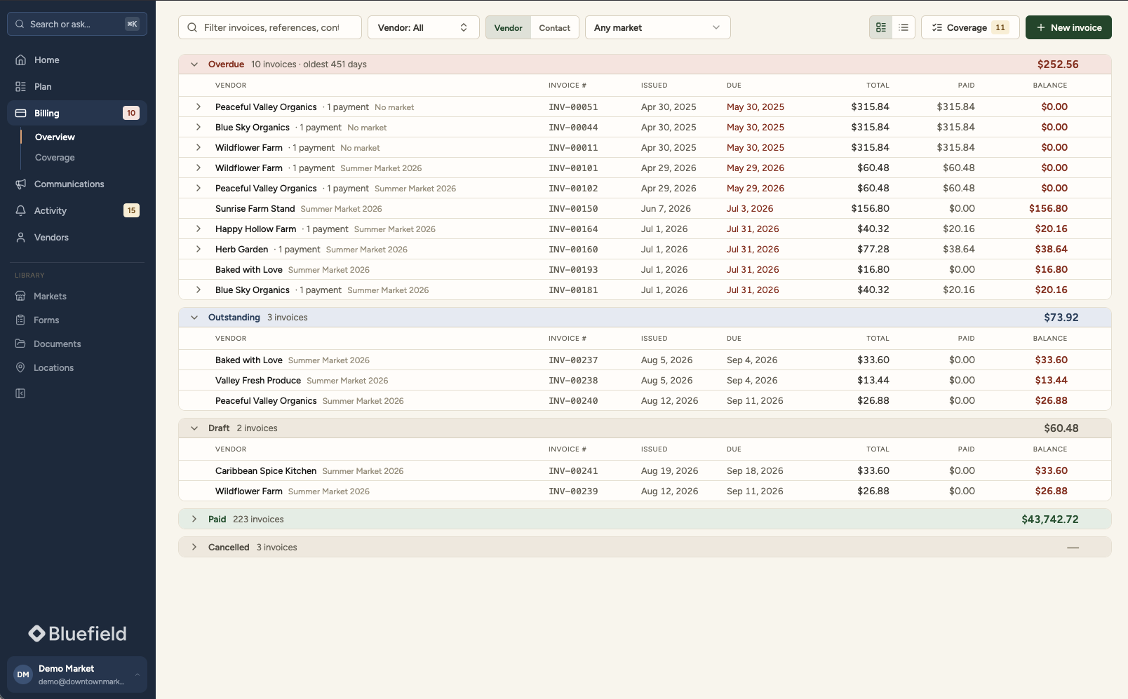 Invoices grouped by state: overdue, outstanding, draft and paid, with balances